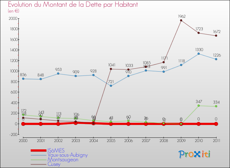 Evolution de la dette par habitant pour la commune de ISôMES et les communes proches Comparaison de la dette par habitant pour ISôMES et les communes voisines