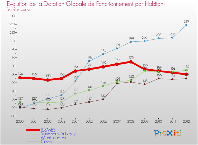 Evolution et montant de la dotation globale de fonctionnement par Habitant pour ISôMES et les communes proches Comparaison des dotations globales de fonctionnement par habitant pour ISôMES et les communes voisines