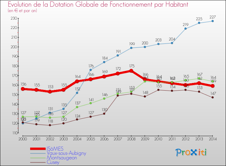 Evolution et montant de la dotation globale de fonctionnement par Habitant pour ISôMES et les communes proches de 2000 à 2014. Comparaison des dotations globales de fonctionnement par habitant pour ISôMES et les communes voisines de 2000 à 2014.