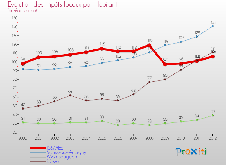 Evolution et montant des impôts locaux par Habitant pour ISôMES et les communes proches Comparaison des impôts locaux par habitant pour ISôMES et les communes voisines