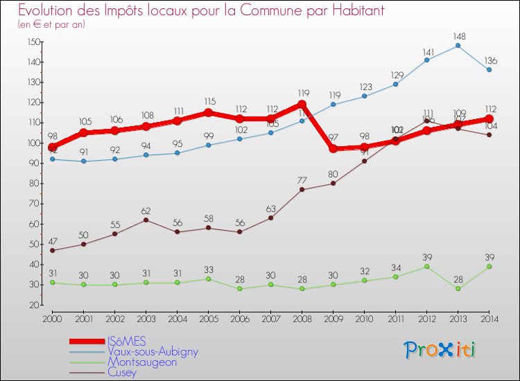 Evolution et montant des impôts locaux par Habitant pour ISôMES et les communes proches de 2000 à 2014 Comparaison des impôts locaux par habitant pour ISôMES et les communes voisines de 2000 à 2014