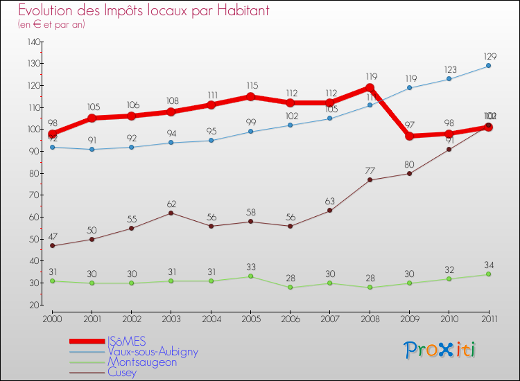 Evolution et montant des impôts locaux par Habitant pour ISôMES et les communes proches Comparaison des impôts locaux par habitant pour ISôMES et les communes voisines