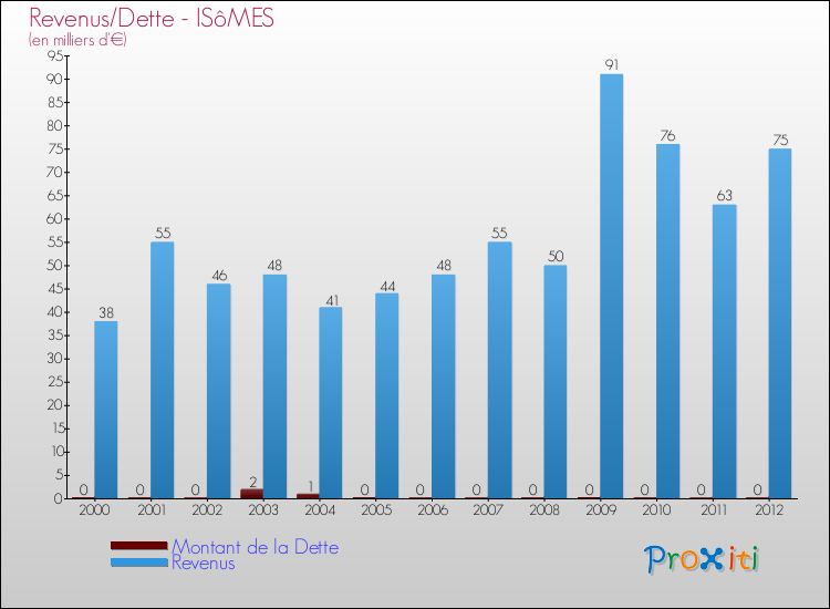 Evolution comparée de la dette et des revenus pour la commune de ISôMES de 2000 à 2012 Comparaison de la dette et des revenus pour ISôMES de 2000 à 2012