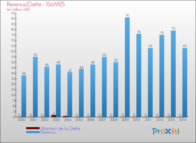 Evolution comparée de la dette et des revenus pour la commune de ISôMES de 2000 à 2014 Comparaison de la dette et des revenus pour ISôMES de 2000 à 2014