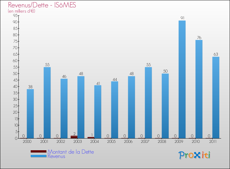 Evolution comparée de la dette et des revenus pour la commune de ISôMES de 2000 à 2011 Comparaison de la dette et des revenus pour ISôMES de 2000 à 2011