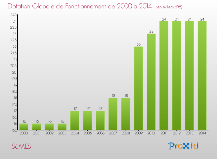 Evolution du montant de la Dotation Globale de Fonctionnement pour la commune de ISôMES de 2000 à 2014 Evolution du montant de la Dotation Globale de Fonctionnement pour ISôMES de 2000 à 2014