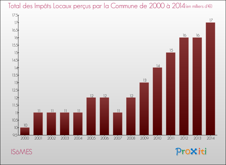 Evolution des Impôts Locaux pour la commune de ISôMES de 2000 à 2014 Evolution des Impôts Locaux pour ISôMES de 2000 à 2014