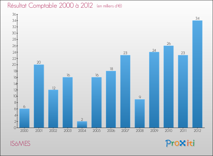 Evolution du résultat comptable pour la commune de ISôMES de 2000 à 2012 Evolution du résultat comptable pour ISôMES de 2000 à 2012