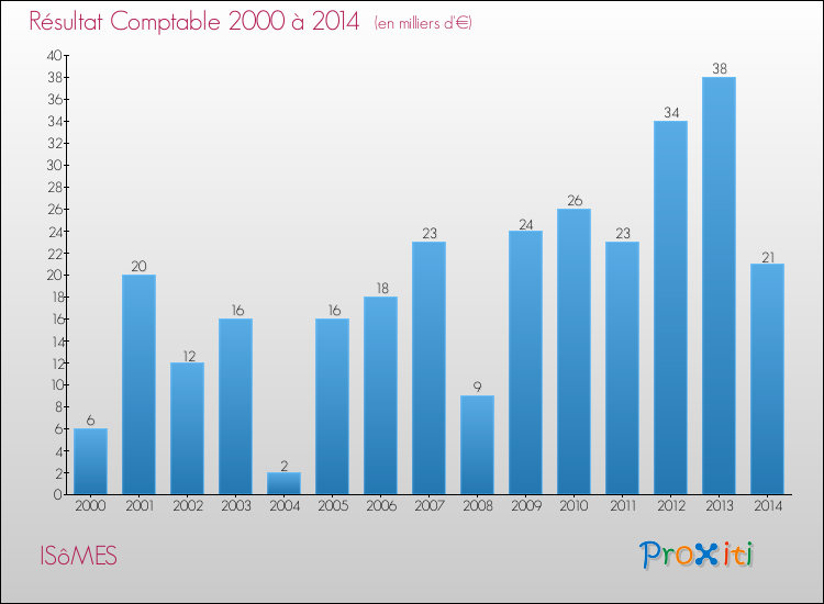 Evolution du résultat comptable pour la commune de ISôMES de 2000 à 2014 Evolution du résultat comptable pour ISôMES de 2000 à 2014