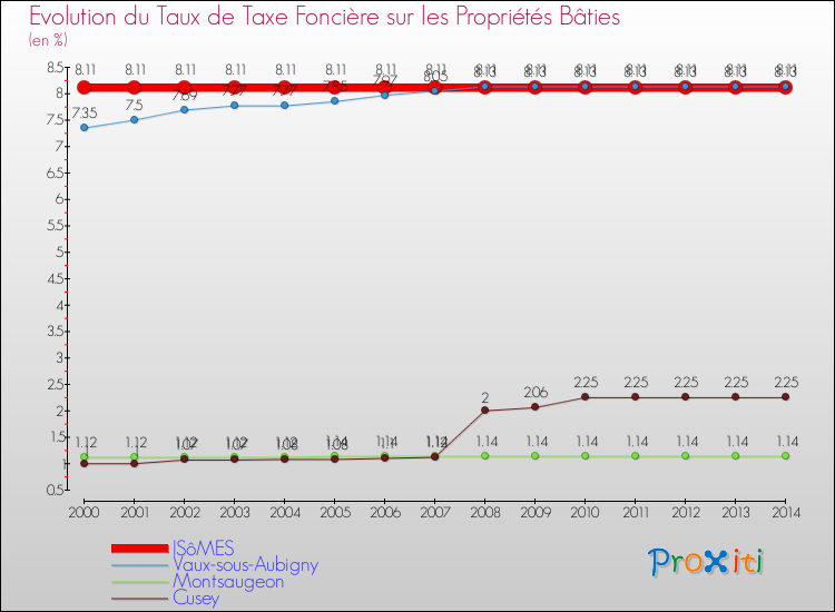 Evolution du taux de la taxe foncière sur le bati pour ISôMES et les communes proches de 2000 à 2014 Comparaison des taux de taxe foncière sur le bati pour ISôMES et les communes voisines de 2000 à 2014