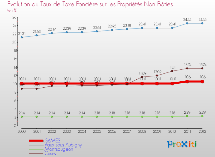Evolution du taux de la taxe foncière sur les immeubles et terrains non batis pour ISôMES et les communes proches de 2000 à 2012 Comparaison des taux de la taxe foncière sur les immeubles et terrains non batis pour ISôMES et les communes voisines de 2000 à 2012
