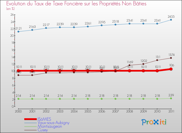 Evolution du taux de la taxe foncière sur les immeubles et terrains non batis pour ISôMES et les communes proches Comparaison des taux de la taxe foncière sur les immeubles et terrains non batis pour ISôMES et les communes voisines
