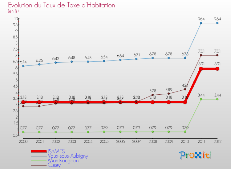 Evolution du taux de la taxe d'habitation pour ISôMES et les communes proches Comparaison des taux de la taxe d'habitation pour ISôMES et les communes voisines
