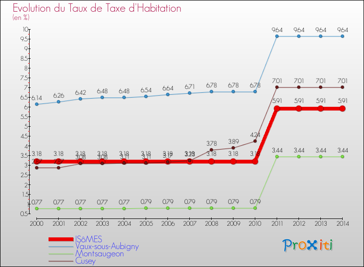 Evolution du taux de la taxe d'habitation pour ISôMES et les communes proches de 2000 à 2014 Comparaison des taux de la taxe d'habitation pour ISôMES et les communes voisines de 2000 à 2014