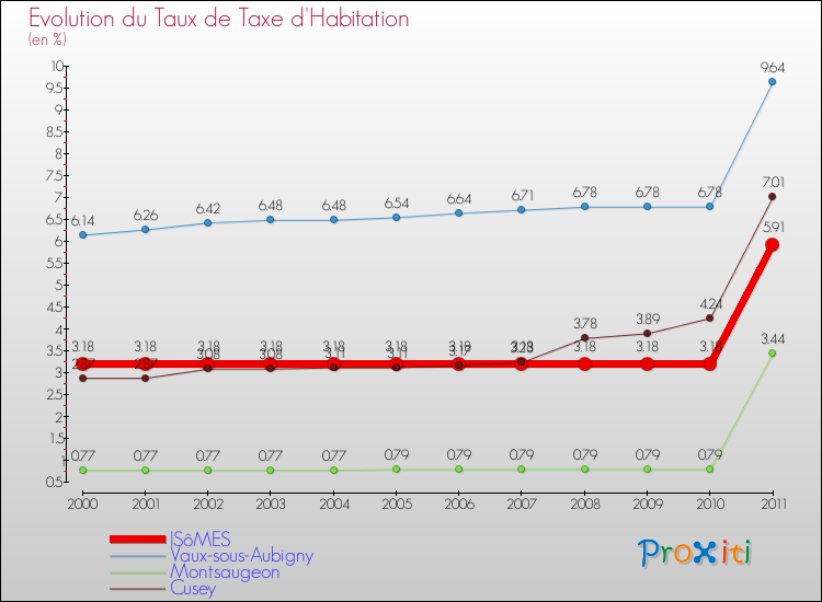 Evolution du taux de la taxe d'habitation pour ISôMES et les communes proches Comparaison des taux de la taxe d'habitation pour ISôMES et les communes voisines