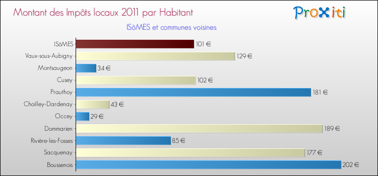 Montant des impôts locaux par Habitant pour ISôMES et les communes proches Comparaison des impôts locaux par habitant pour ISôMES et les communes voisines