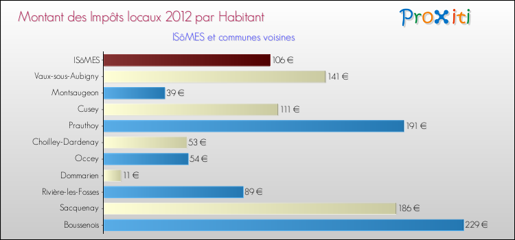 Montant des impôts locaux par Habitant pour ISôMES et les communes proches Comparaison des impôts locaux par habitant pour ISôMES et les communes voisines