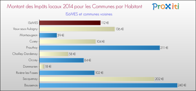 Montant des impôts locaux par Habitant pour ISôMES et les communes proches en 2014 Comparaison des impôts locaux par habitant pour ISôMES et les communes voisines en 2014