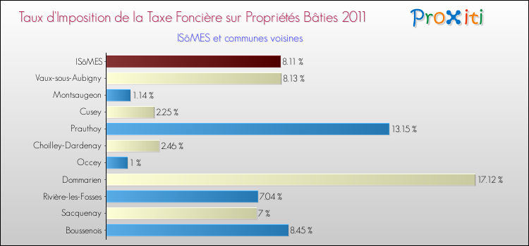 Taux d'imposition de la taxe foncière sur le bati 2011 pour ISôMES et les communes proches Comparaison des taux d'imposition de la taxe foncière sur le bati 2011 pour ISôMES et les communes voisines