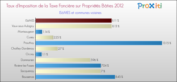 Taux d'imposition de la taxe foncière sur le bati 2012 pour ISôMES et les communes proches Comparaison des taux d'imposition de la taxe foncière sur le bati 2012 pour ISôMES et les communes voisines