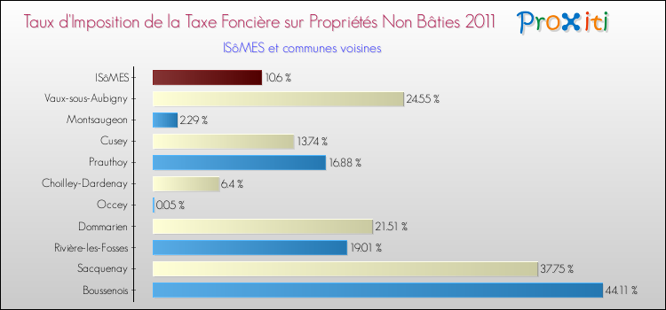 Taux d'imposition de la taxe foncière sur les immeubles et terrains non batis 2011 pour ISôMES et les communes proches Comparaison des taux d'imposition de la taxe foncière sur les immeubles et terrains non batis 2011 pour ISôMES et les communes voisines