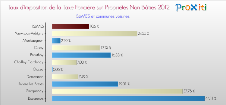 Taux d'imposition de la taxe foncière sur les immeubles et terrains non batis 2012 pour ISôMES et les communes proches Comparaison des taux d'imposition de la taxe foncière sur les immeubles et terrains non batis 2012 pour ISôMES et les communes voisines