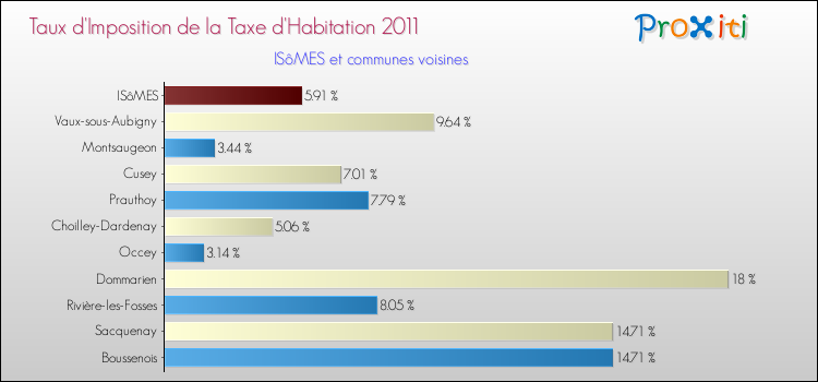 Taux d'imposition de la taxe d'habitation 2011 pour ISôMES et les communes proches Comparaison des taux d'imposition de la taxe d'habitation 2011 pour ISôMES et les communes voisines