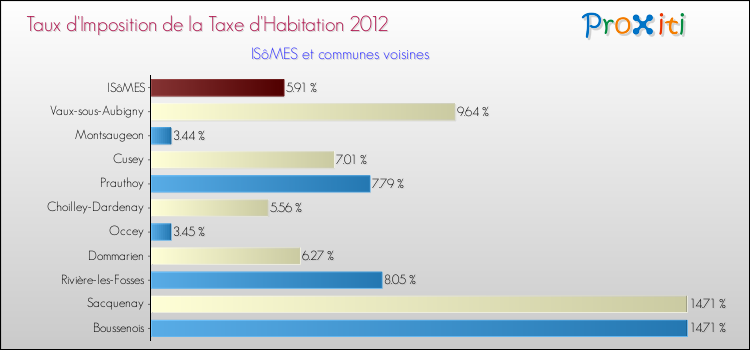 Taux d'imposition de la taxe d'habitation 2012 pour ISôMES et les communes proches Comparaison des taux d'imposition de la taxe d'habitation 2012 pour ISôMES et les communes voisines