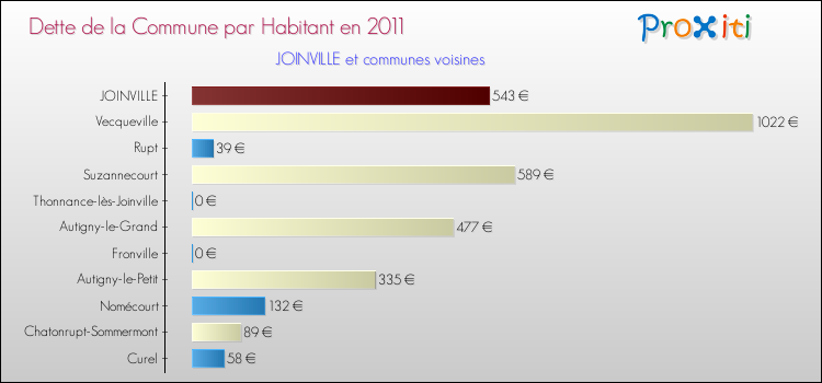 Dette par habitant de la commune en 2011 pour JOINVILLE et les communes proches Comparaison de la dette par habitant de la commune en 2011 pour JOINVILLE et les communes voisines