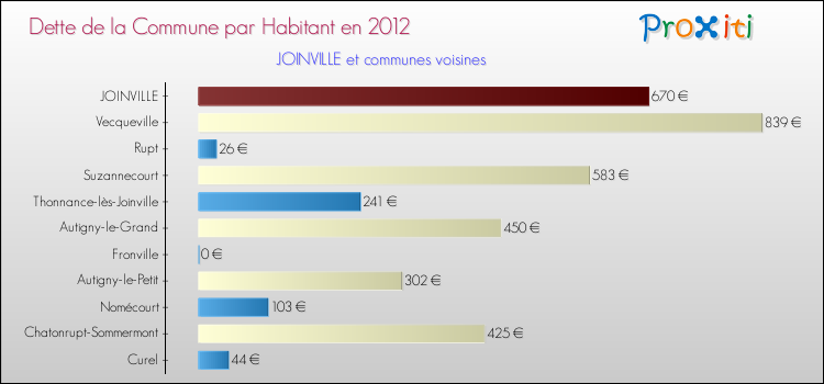 Dette par habitant de la commune en 2012 pour JOINVILLE et les communes proches Comparaison de la dette par habitant de la commune en 2012 pour JOINVILLE et les communes voisines
