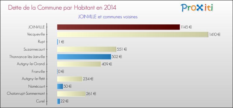 Dette par habitant de la commune en 2014 pour JOINVILLE et les communes proches Comparaison de la dette par habitant de la commune en 2014 pour JOINVILLE et les communes voisines