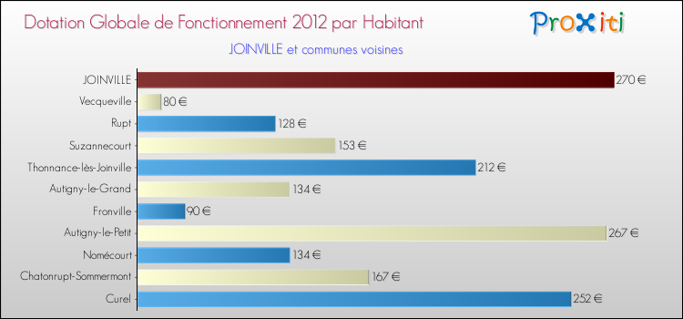 Montant des dotations globales de fonctionnement DGF par Habitant pour JOINVILLE et les communes proches Comparaison des des dotations globales de fonctionnement DGF par habitant pour JOINVILLE et les communes voisines