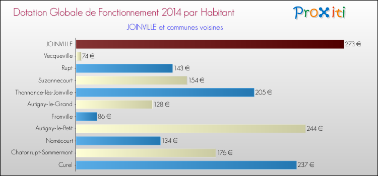 Montant des dotations globales de fonctionnement DGF par Habitant pour JOINVILLE et les communes proches en 2014. Comparaison des des dotations globales de fonctionnement DGF par habitant pour JOINVILLE et les communes voisines en 2014.