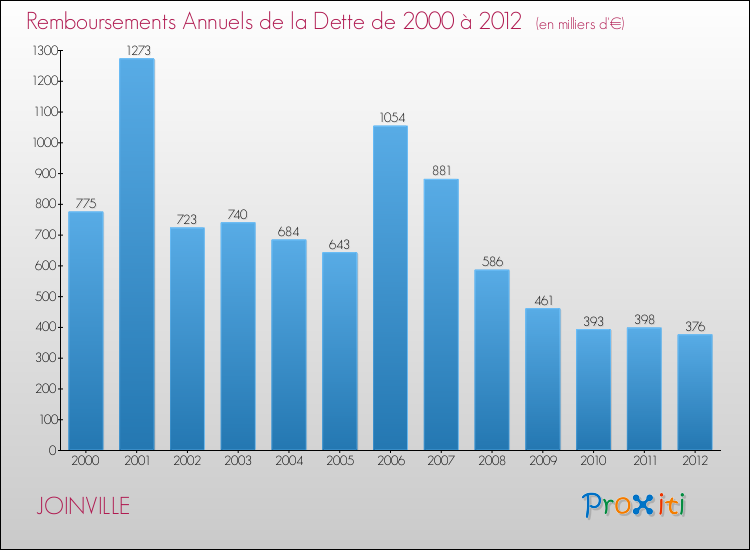 Evolution de l'annuité de la dette pour la commune de JOINVILLE de 2000 à 2012 Annuités de la dette pour JOINVILLE de 2000 à 2012
