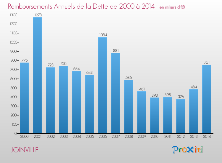 Evolution de l'annuité de la dette pour la commune de JOINVILLE de 2000 à 2014 Annuités de la dette pour JOINVILLE de 2000 à 2014