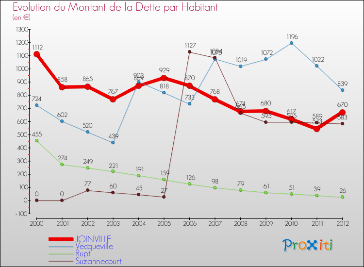 Evolution de la dette par habitant pour la commune de JOINVILLE et les communes proches de 2000 à 2012 Comparaison de la dette par habitant pour JOINVILLE et les communes voisines de 2000 à 2012