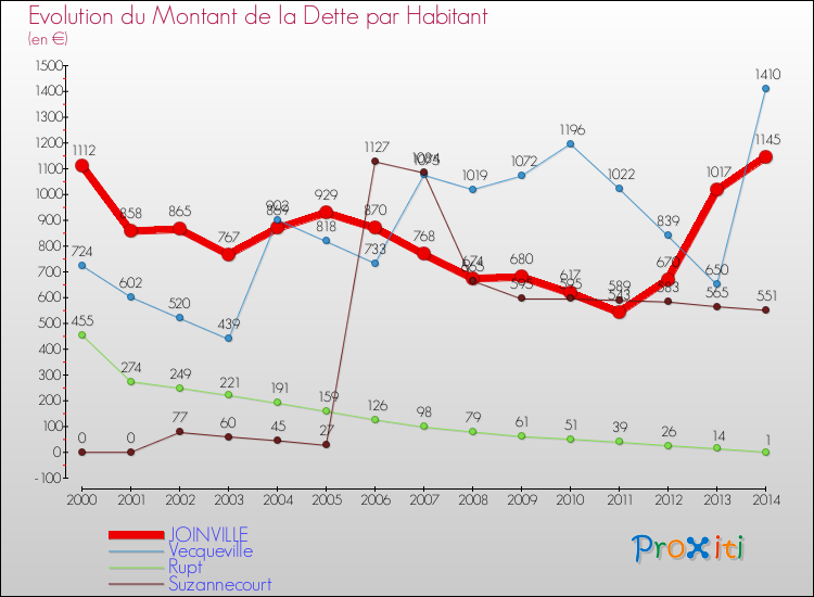 Evolution de la dette par habitant pour la commune de JOINVILLE et les communes proches de 2000 à 2014 Comparaison de la dette par habitant pour JOINVILLE et les communes voisines de 2000 à 2014