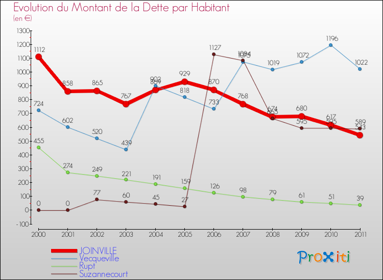 Evolution de la dette par habitant pour la commune de JOINVILLE et les communes proches Comparaison de la dette par habitant pour JOINVILLE et les communes voisines