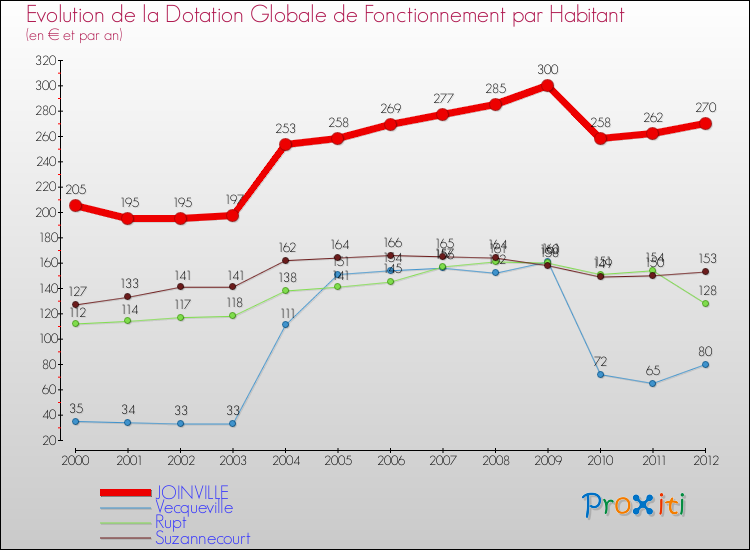 Evolution et montant de la dotation globale de fonctionnement par Habitant pour JOINVILLE et les communes proches Comparaison des dotations globales de fonctionnement par habitant pour JOINVILLE et les communes voisines