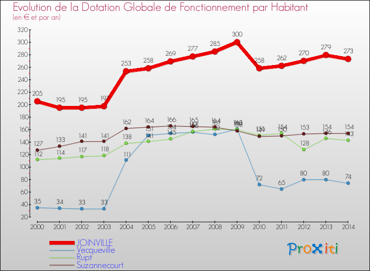 Evolution et montant de la dotation globale de fonctionnement par Habitant pour JOINVILLE et les communes proches de 2000 à 2014. Comparaison des dotations globales de fonctionnement par habitant pour JOINVILLE et les communes voisines de 2000 à 2014.