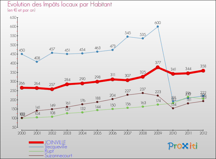 Evolution et montant des impôts locaux par Habitant pour JOINVILLE et les communes proches Comparaison des impôts locaux par habitant pour JOINVILLE et les communes voisines