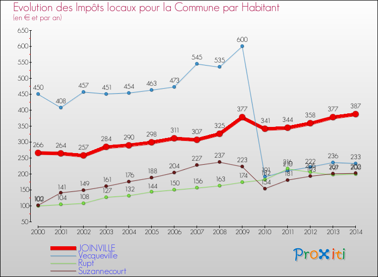 Evolution et montant des impôts locaux par Habitant pour JOINVILLE et les communes proches de 2000 à 2014 Comparaison des impôts locaux par habitant pour JOINVILLE et les communes voisines de 2000 à 2014