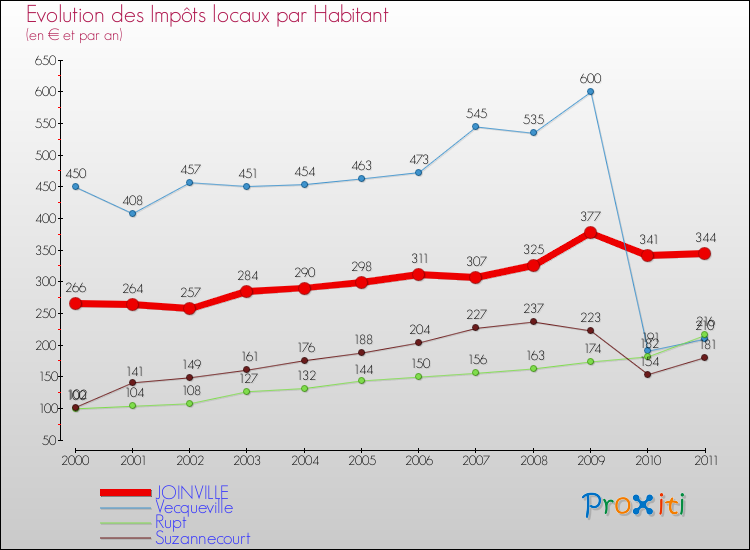 Evolution et montant des impôts locaux par Habitant pour JOINVILLE et les communes proches Comparaison des impôts locaux par habitant pour JOINVILLE et les communes voisines