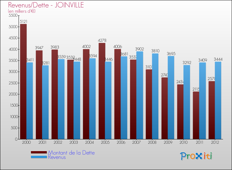 Evolution comparée de la dette et des revenus pour la commune de JOINVILLE de 2000 à 2012 Comparaison de la dette et des revenus pour JOINVILLE de 2000 à 2012