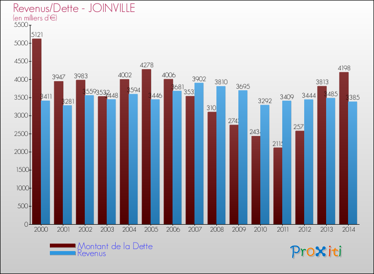 Evolution comparée de la dette et des revenus pour la commune de JOINVILLE de 2000 à 2014 Comparaison de la dette et des revenus pour JOINVILLE de 2000 à 2014