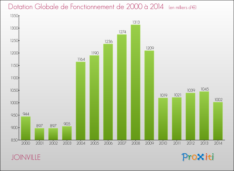 Evolution du montant de la Dotation Globale de Fonctionnement pour la commune de JOINVILLE de 2000 à 2014 Evolution du montant de la Dotation Globale de Fonctionnement pour JOINVILLE de 2000 à 2014