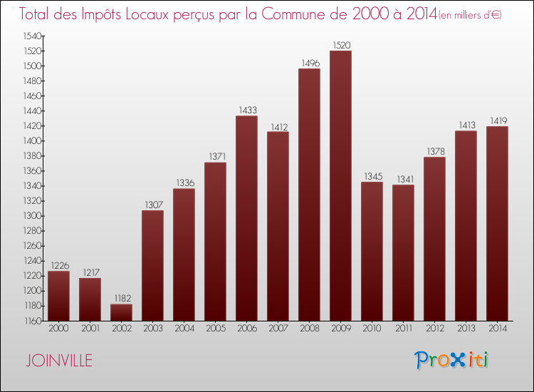 Evolution des Impôts Locaux pour la commune de JOINVILLE de 2000 à 2014 Evolution des Impôts Locaux pour JOINVILLE de 2000 à 2014