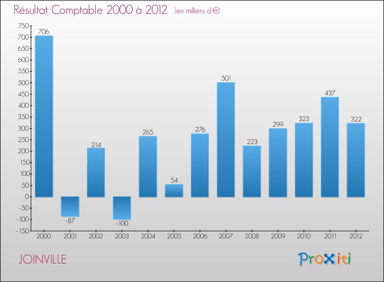 Evolution du résultat comptable pour la commune de JOINVILLE de 2000 à 2012 Evolution du résultat comptable pour JOINVILLE de 2000 à 2012