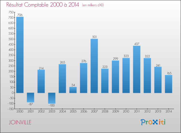 Evolution du résultat comptable pour la commune de JOINVILLE de 2000 à 2014 Evolution du résultat comptable pour JOINVILLE de 2000 à 2014