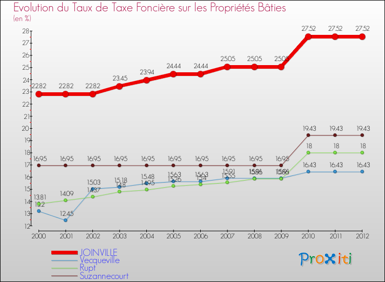 Evolution du taux de la taxe foncière sur le bati pour JOINVILLE et les communes proches de 2000 à 2012 Comparaison des taux de taxe foncière sur le bati pour JOINVILLE et les communes voisines de 2000 à 2012